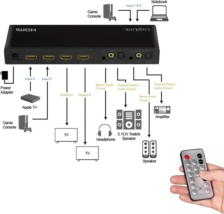Switch LogiLink HD0049 HDMI 4x2, 4K 60Hz, me telekomandë, Zi
