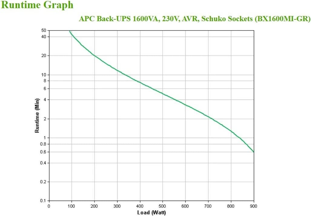 UPS APC BX1600MI-GR, 900 W 