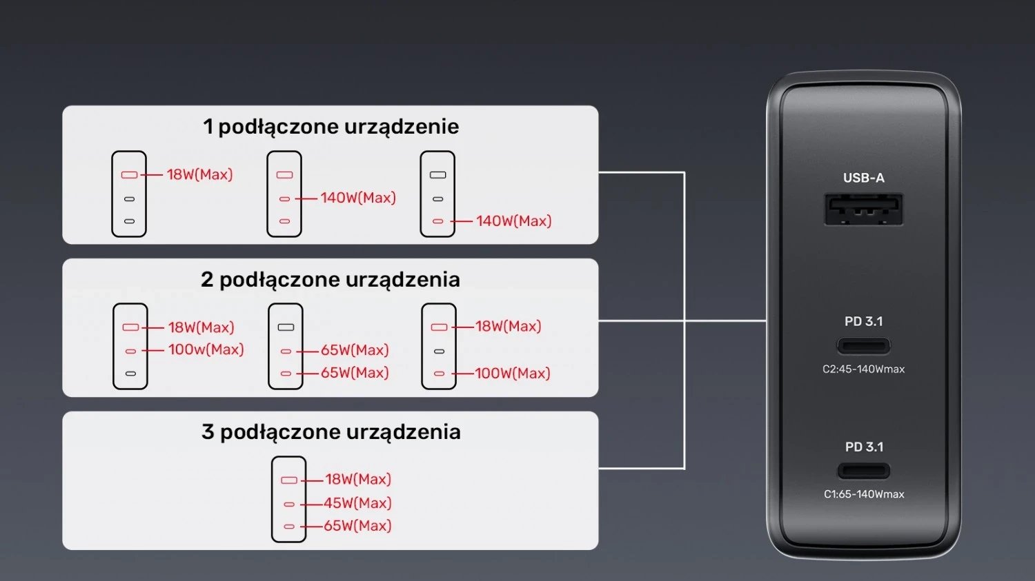 Karikues Unitek GaN me 3 porta, 140W, ngjyrë e zezë