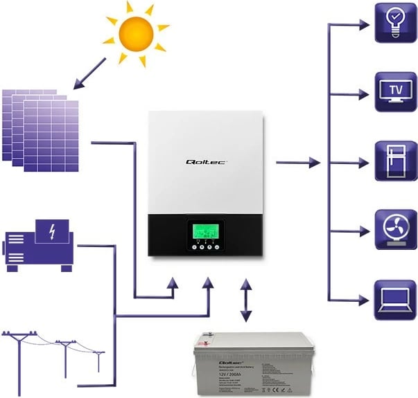 Inverter solar hibrid Qoltec 53876, 2.4kW, MPPT 80A, Sinus, zi/bardhë Inverter solar hibrid Qoltec 53876, 2.4kW, MPPT 80A, Sinus, zi/bardhë