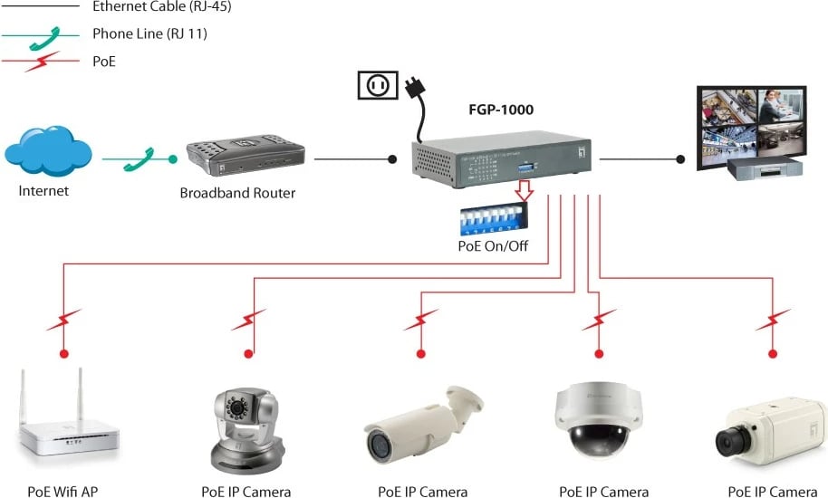 Switch LevelOne 10-Port Fast Ethernet PoE, 1 x Gigabit RJ45, 1 x Gigabit SFP, 8 PoE Outputs, 120W