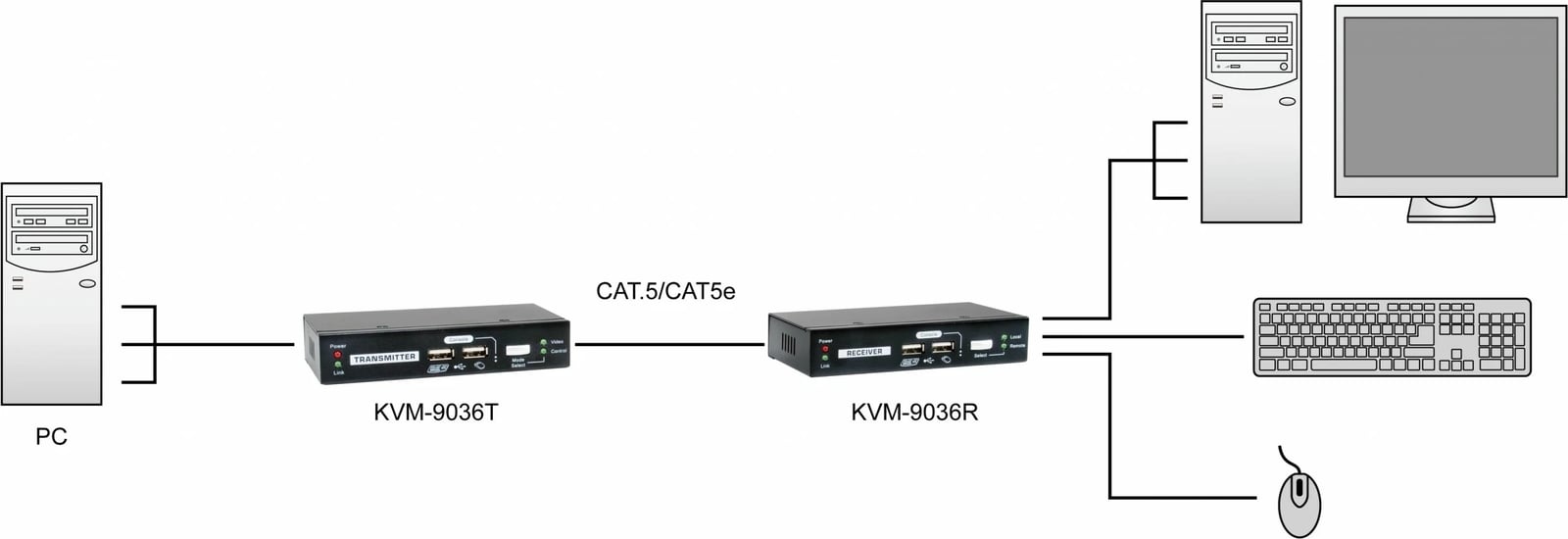 KVM Extender LevelOne KVM-9036, Transmetues dhe pranues, i lidhur me kabllo, 100 m, i zi