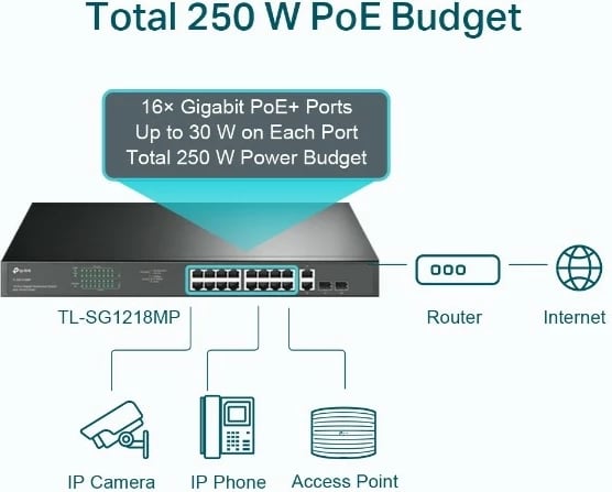 Switch TP-LINK TL-SG1218MP, 16xGE PoE+, 2xGE, 2xSFP, Kasë rack, i zi