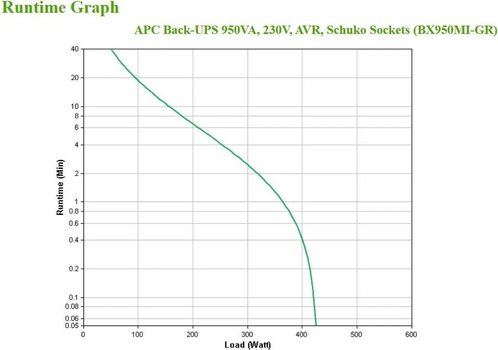 UPS APC BX950MI-GR, 520 W