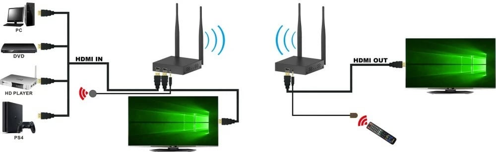 Wireless HDMI Extender Techly 365610, FullHD 60Hz, 5.8GHz, deri 200m, i zi, set