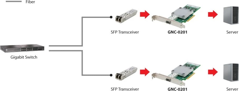 Kartelë rrjeti LevelOne 10 Gigabit Fiber PCIe, PCIe 8X, 1 x SFP, Alumin Kartelë rrjeti LevelOne 10 Gigabit Fiber PCIe, PCIe 8X, 1 x SFP, Alumin