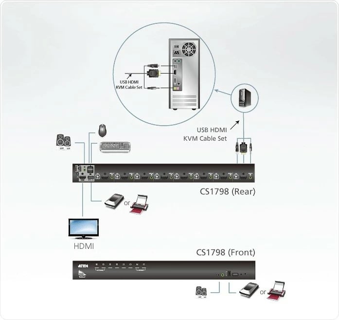 Switch KVM ATEN CS1798, 8 porta, USB, HDMI/Audio, i zi