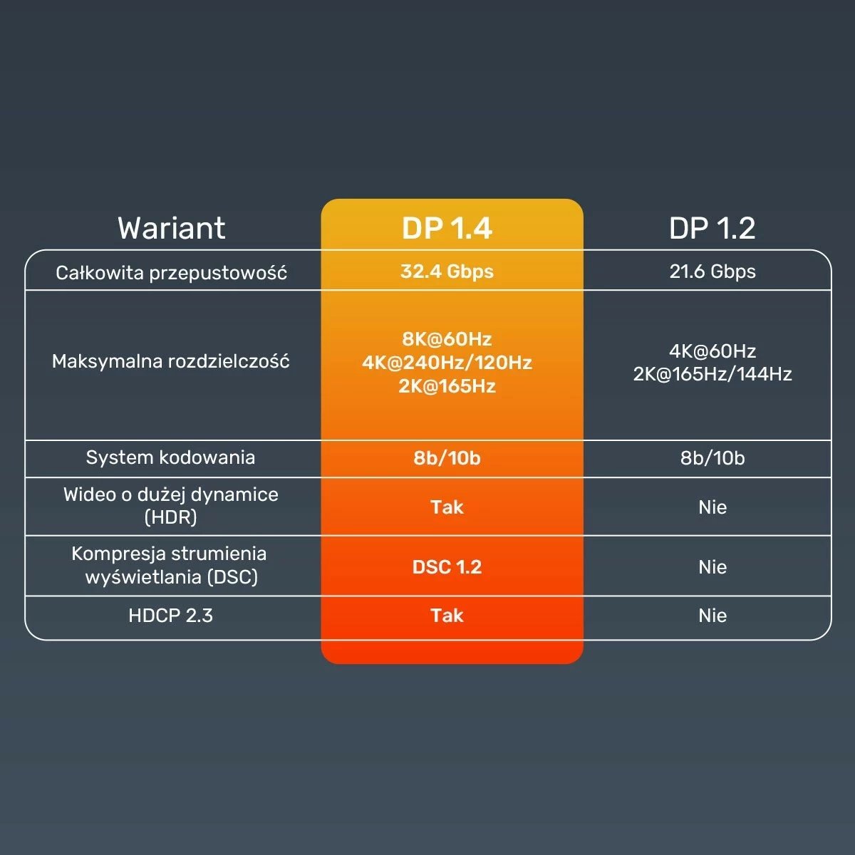 Kabel DisplayPort Unitek 1.4 8k 60hz, 4k 240hz, 1m, ngjyrë zi-argjendtë