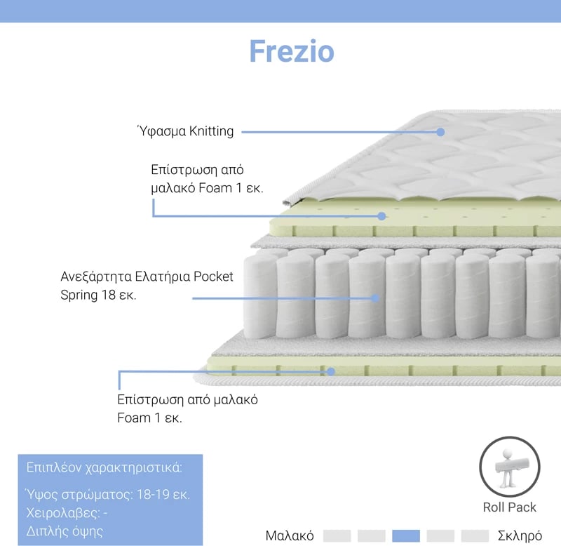 Dyshek Frezio me susta xhepi, paketim rrotullues, dy anësor, 18-19cm, 120x200cm
