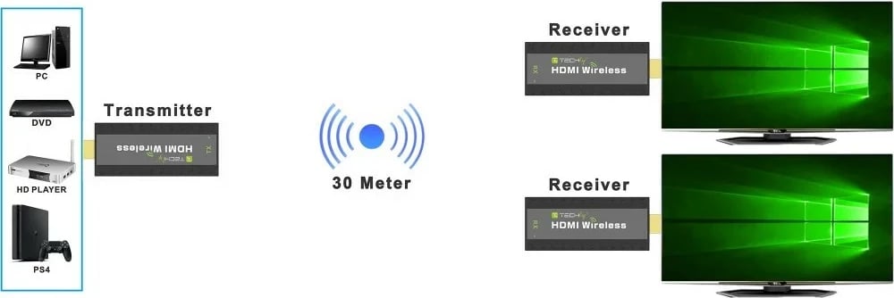 Wireless HDMI Extender Techly 365641, 1080p 60Hz, 5.8GHz, i zi, set