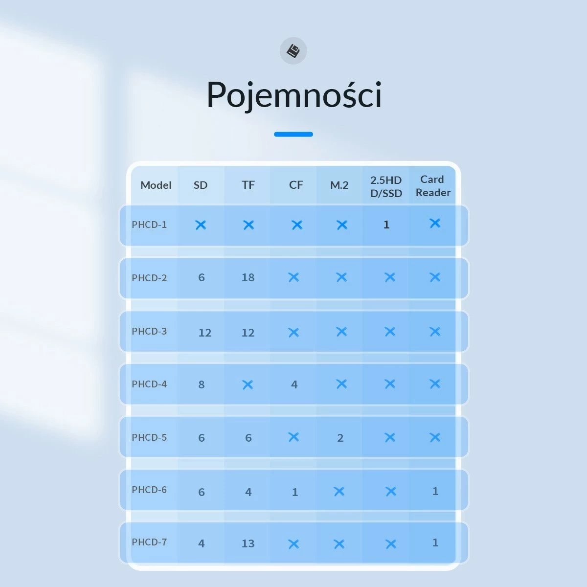 Mbështjellës Orico për karta memorie, 6*SD, 4*microSD, 1*CF