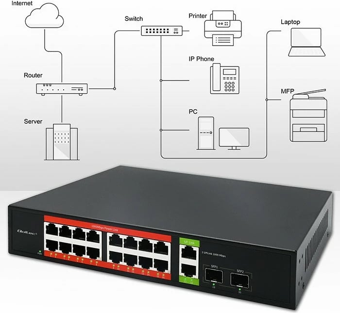 Switch PoE gigabit, Qoltec 52292, 16x RJ45 PoE 10/100, 2x RJ45 uplink 1000 Mbps, 2x SFP 1000 Mbps, unmanaged