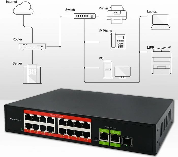 Switch Qoltec 52291 16x RJ45 10/100 PoE, 2x RJ45 uplink 1000, 1x SFP 1000, unmanaged