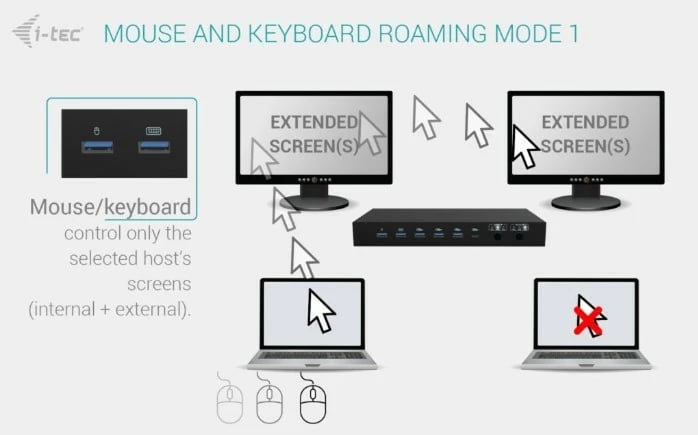 Stacion dokimi KVM USB-C PRO, i-tec, C31KVMDOCKPDPRO, 3 hoste, 2 dalje video, Power Delivery deri 92W, e zezë