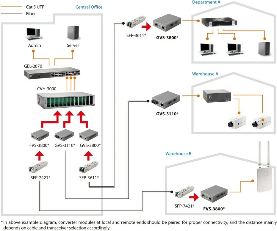 Konvertues media LevelOne RJ45 në SFP, Ethernet i Menaxhuar, 100 Mbit/s, Gri