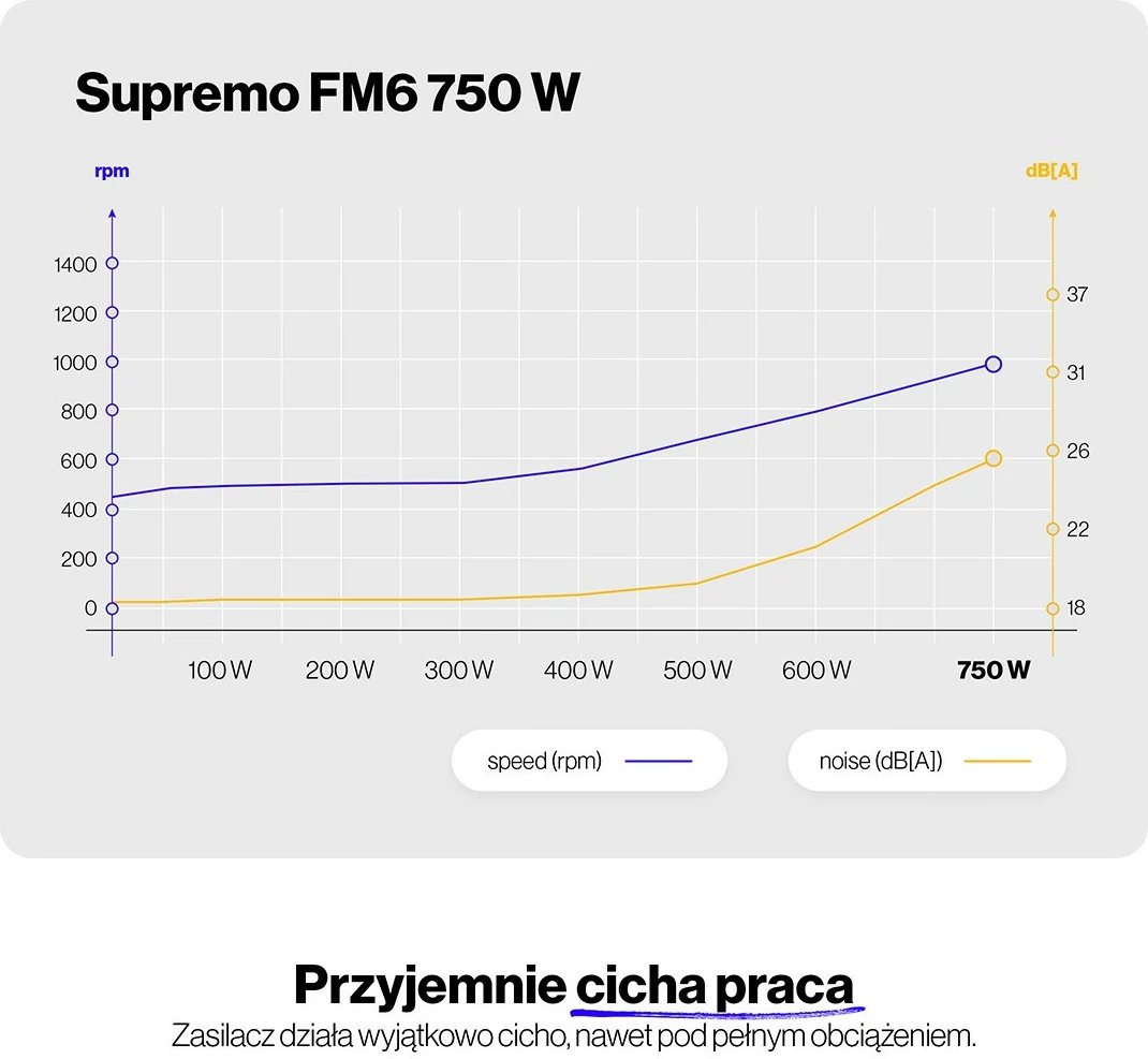 Kasë energjie Endorfy Supremo FM6 Gold 750W, modular, e zezë Kasë energjie Endorfy Supremo FM6 Gold 750W, modular, e zezë