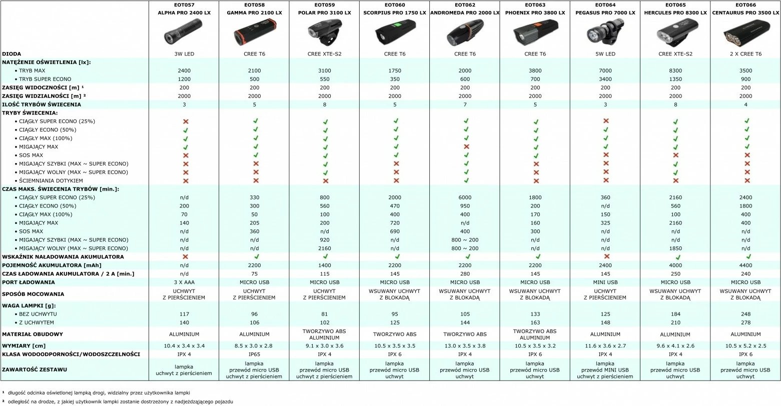 Dritë për biçikletë Esperanza Andromeda Pro 2000 LX, LED, 2200 mAh, e zezë
