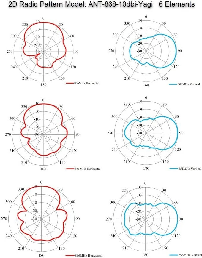 Antennë ALLNET 868MHz 10dbi Yagi, N-Female, LoRA HELIUM IoT