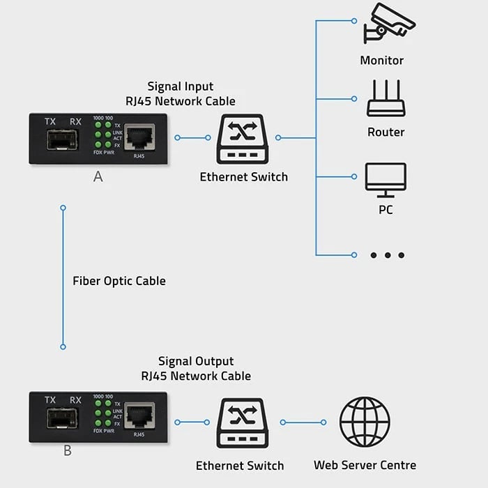 Konvertues media Qoltec 52295, 1x RJ45, 1x SFP, 1000Mb/s, i zi