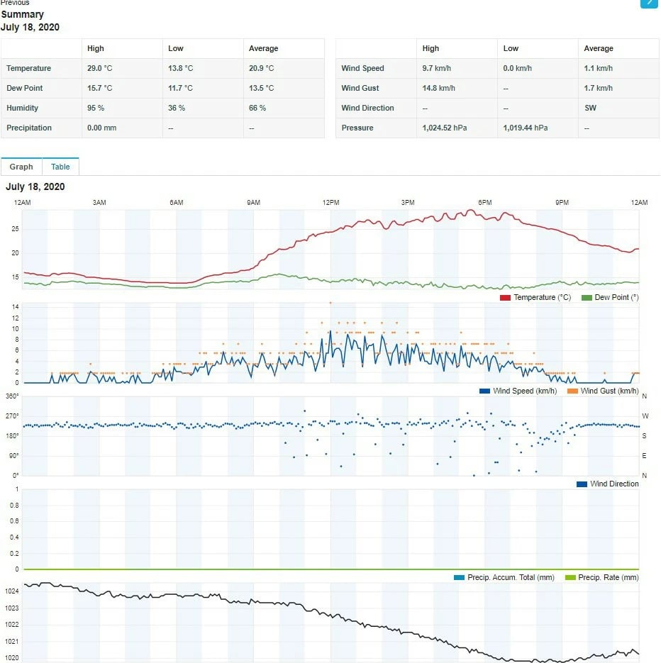 Stacion meteo Sencor SWS 12500 me WiFi, LCD 21.4cm, i zi, shumëngjyrësh