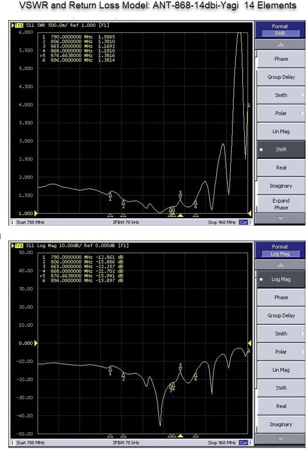 Antenë Yagi ALLNET ANT-868-14dbi, 868MHz, 14dbi, N-Female, argjendtë