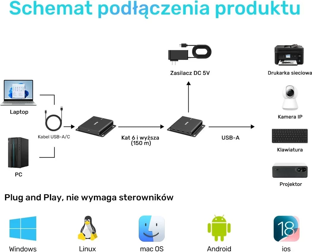 USB-C extender Unitek, 4x USB-A, Ethernet, 150m, 480Mbps