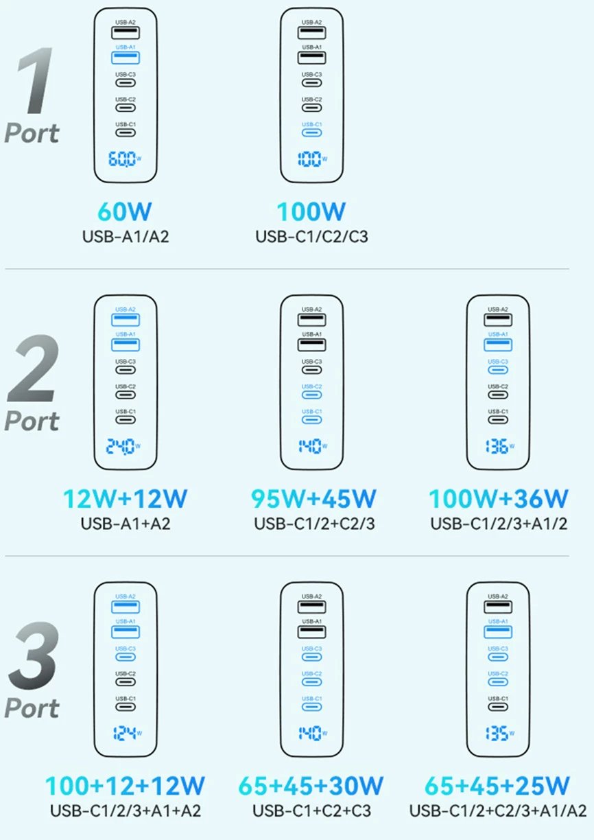 Karikues muri Wozinsky CGWCB, 140W, 3x USB-C, 2x USB-A, i zi