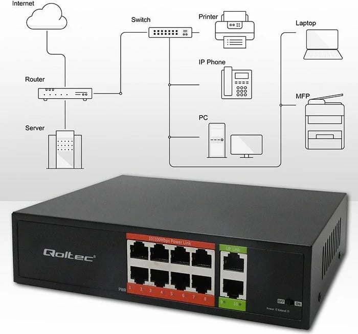 Switch Qoltec 52290 Fast Ethernet PoE 8x RJ45 + 2x RJ45 uplink 120W 10/100 Mb/s