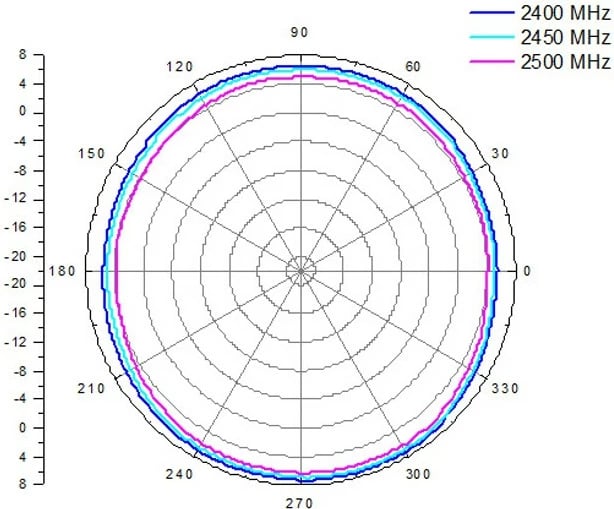 Antennë ALLNET 2,4 GHz 8dBi Omni outdoor N-Type-Female