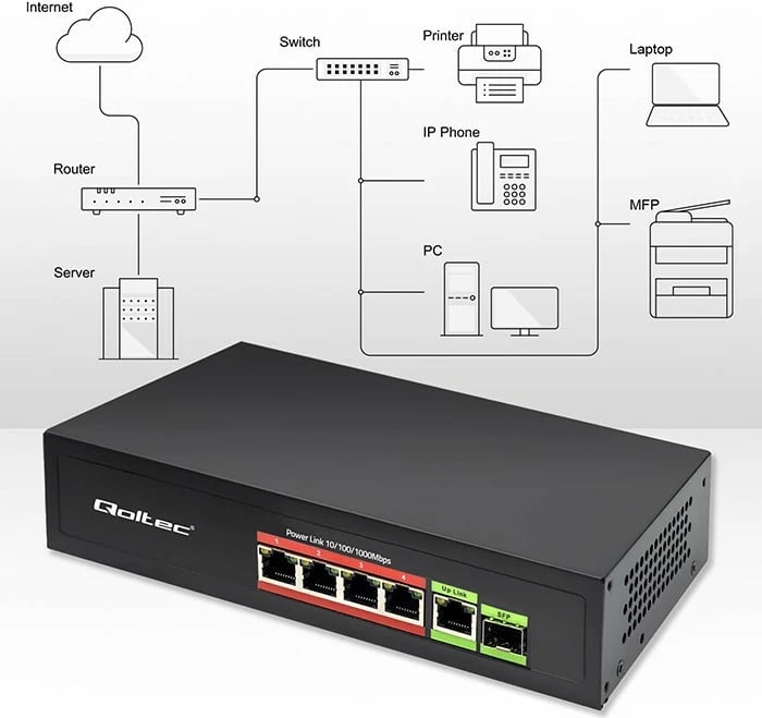 Switch Qoltec 52296, 4x RJ45 PoE, 1x RJ45 Uplink, 1x SFP, 65W, 1000 Mb/s, i zi