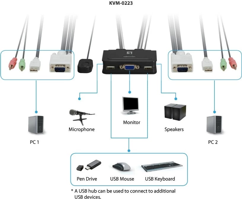 Switch LevelOne KVM-0223, 2-Port USB VGA, mbështetje audio, 2048 x 1536 pixels, e zezë