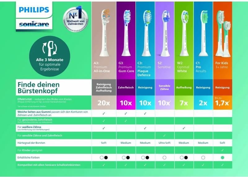 koka furçe dhëmbësh elektrike, Philips, HX9044/17 C3 Premium Plaque Defence, kompatibile Sonicare me njohje Smart, e bardhë, set 4 copë