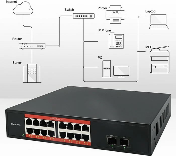 Switch PoE Gigabit, Qoltec 52364, 16x RJ45 10/100/1000, 2x SFP 1Gbps, Plug & Play