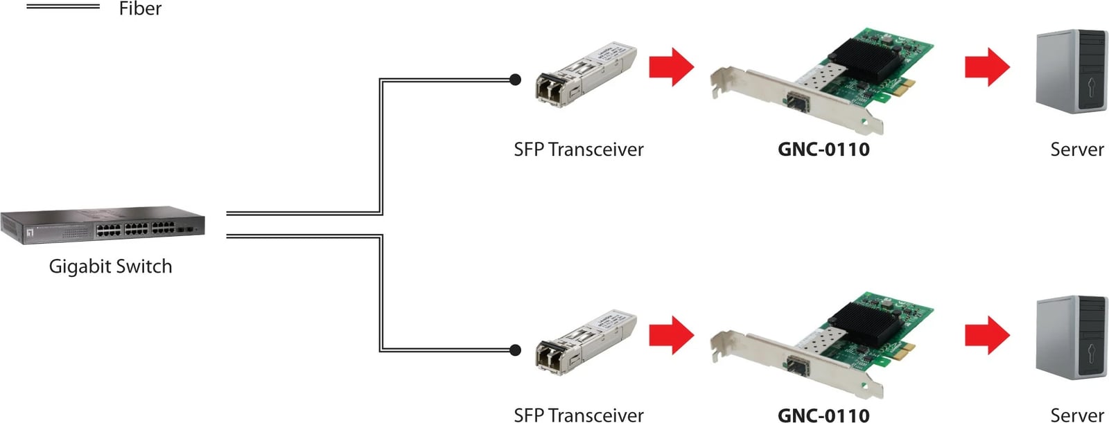 Kartë rrjeti LevelOne GNC-0110, PCI Express, 1 x SFP, 1000 Mbit/s, Alumini