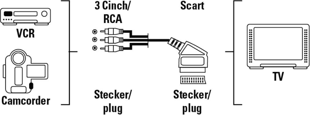 Hama video Kabllo scart -3 Cinch (video / stereo), 1.5 m, 43178