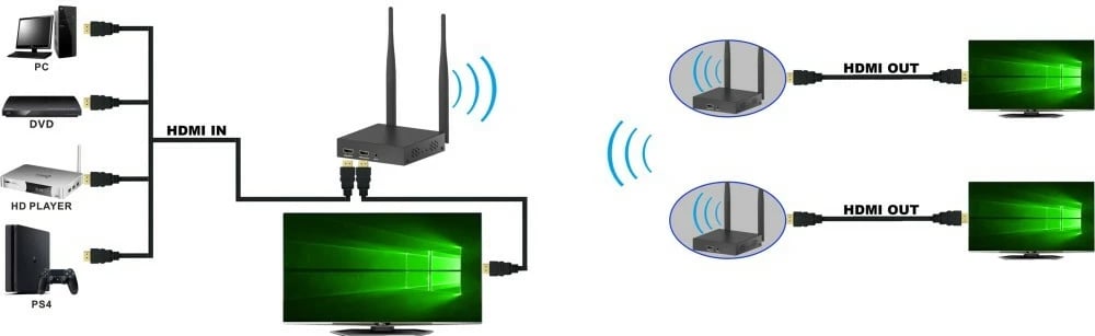 Wireless HDMI Extender Techly 365610, FullHD 60Hz, 5.8GHz, deri 200m, i zi, set