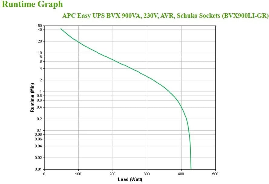 UPS APC BVX900LI-GR, 480 W