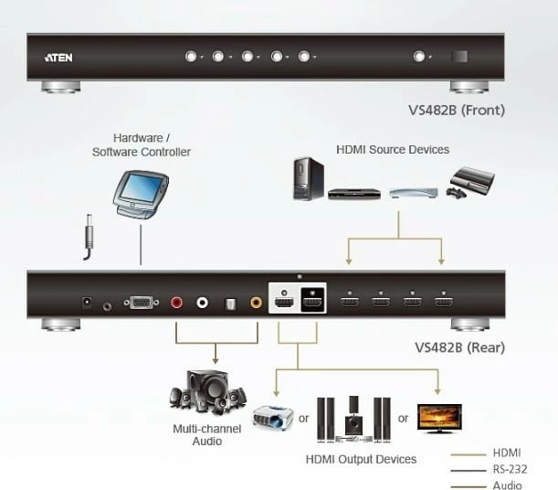 Switch HDMI ATEN VS482B, 4 porta, Dual Output, True 4K, i zi