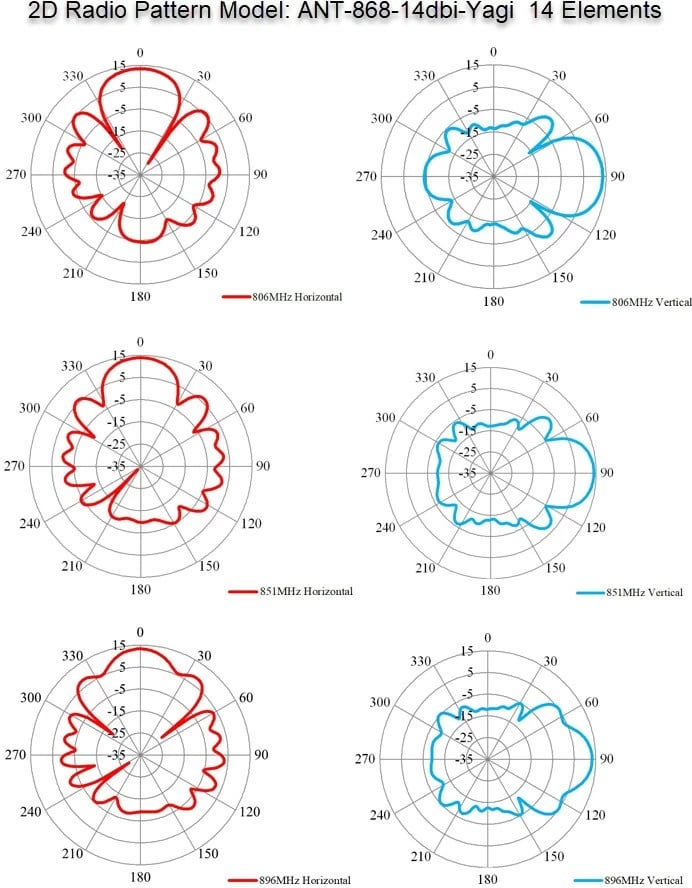 Antenë Yagi ALLNET ANT-868-14dbi, 868MHz, 14dbi, N-Female, argjendtë