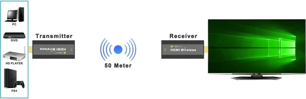 Wireless HDMI Extender Techly 365641, 1080p 60Hz, 5.8GHz, i zi, set