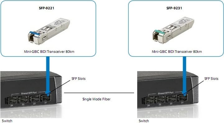 Transceiver LevelOne SFP-9221, 1.25Gbps, Single-mode, 10km, Fiber optic