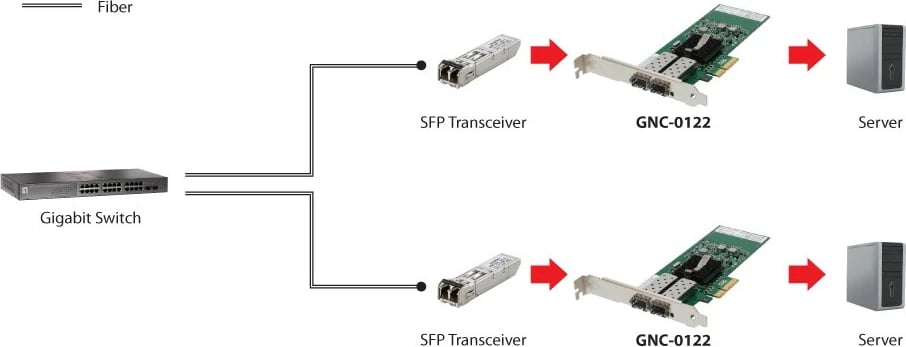 Kartelë rrjeti LevelOne GNC-0122, PCIe 4X, 2 x SFP, Alumin Kartelë rrjeti LevelOne GNC-0122, PCIe 4X, 2 x SFP, Alumin