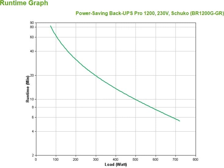 UPS APC Back-UPS Pro, Line-Interactive, 1.2 kVA, 720 W, Sine, 156 V, 300 V
