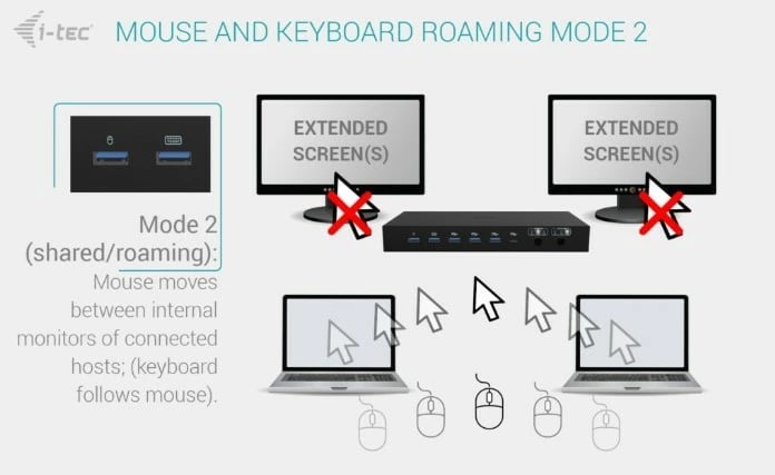 Stacion dokimi KVM USB-C PRO, i-tec, C31KVMDOCKPDPRO, 3 hoste, 2 dalje video, Power Delivery deri 92W, e zezë