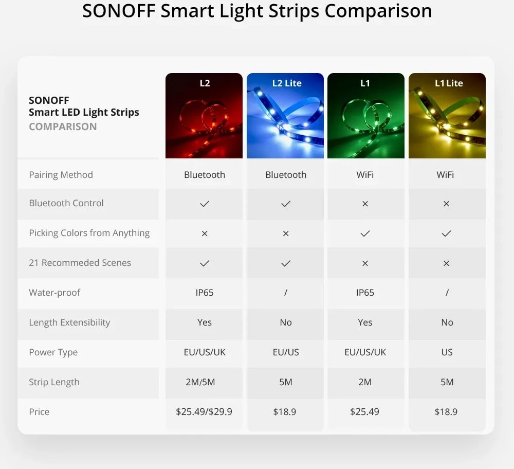 Shirit LED inteligjent Sonoff L2-5M, 5m, RGB, Wi-Fi, me telekomandë, i papërshkueshëm nga uji, set Shirit LED inteligjent Sonoff L2-5M, 5m, RGB, Wi-Fi, me telekomandë, i papërshkueshëm nga uji, set