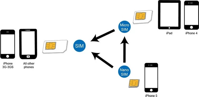 Adapter SIM LogiLink Nano në Standard