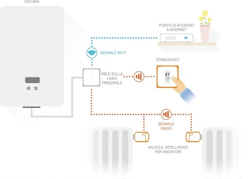 Set termostat i mençur Netatmo me 3 valvula të mençura për radiator, i bardhë