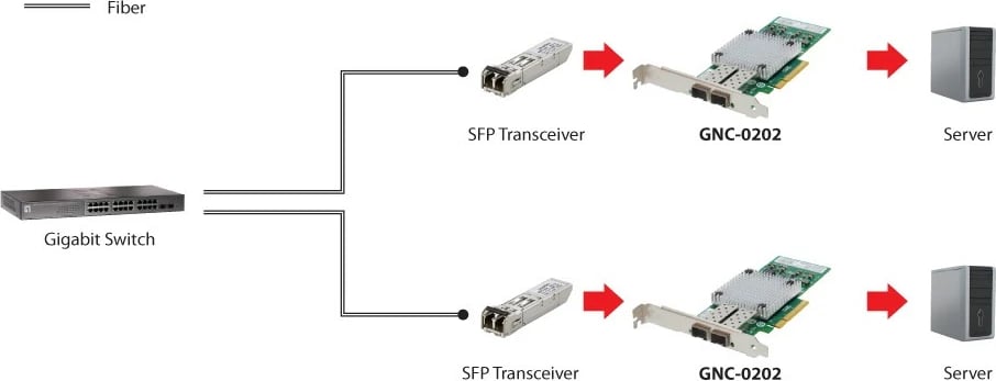 Kartë rrjeti LevelOne 10 Gigabit Fiber PCIe, PCIe 8X, 2 x SFP, Alumin Kartë rrjeti LevelOne 10 Gigabit Fiber PCIe, PCIe 8X, 2 x SFP, Alumin