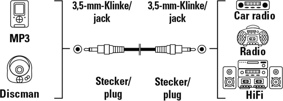 Hama AUX Kabllo, 2 X 3.5 mm adapter, stereo, 1.5 m, 43330