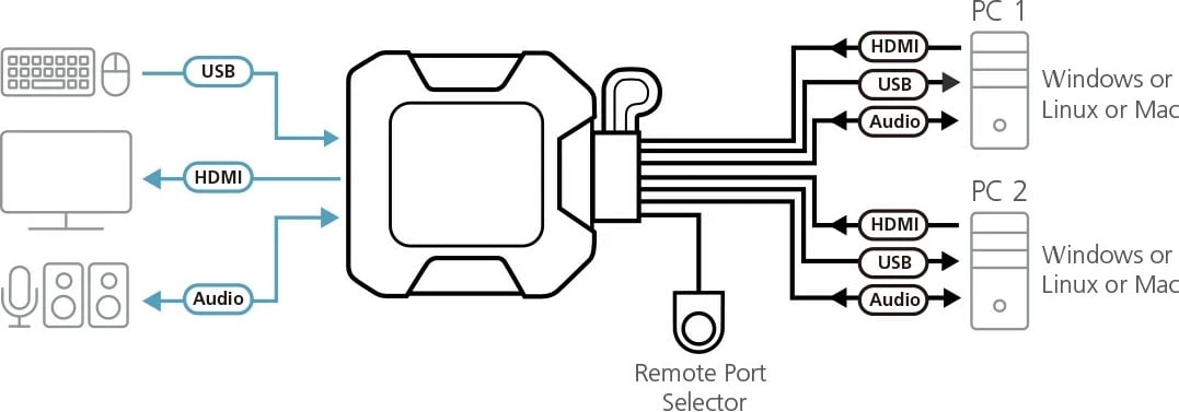 KVM switch ATEN CS22H, 2 porta, USB, HDMI 4K, e zezë KVM switch ATEN CS22H, 2 porta, USB, HDMI 4K, e zezë